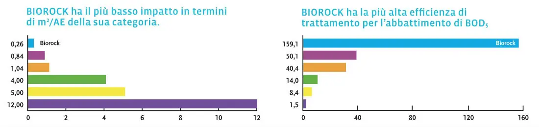 MONOBLOCK con tecnologia BIOROCK ® - Impianto per la Depurazione acque reflue domestiche