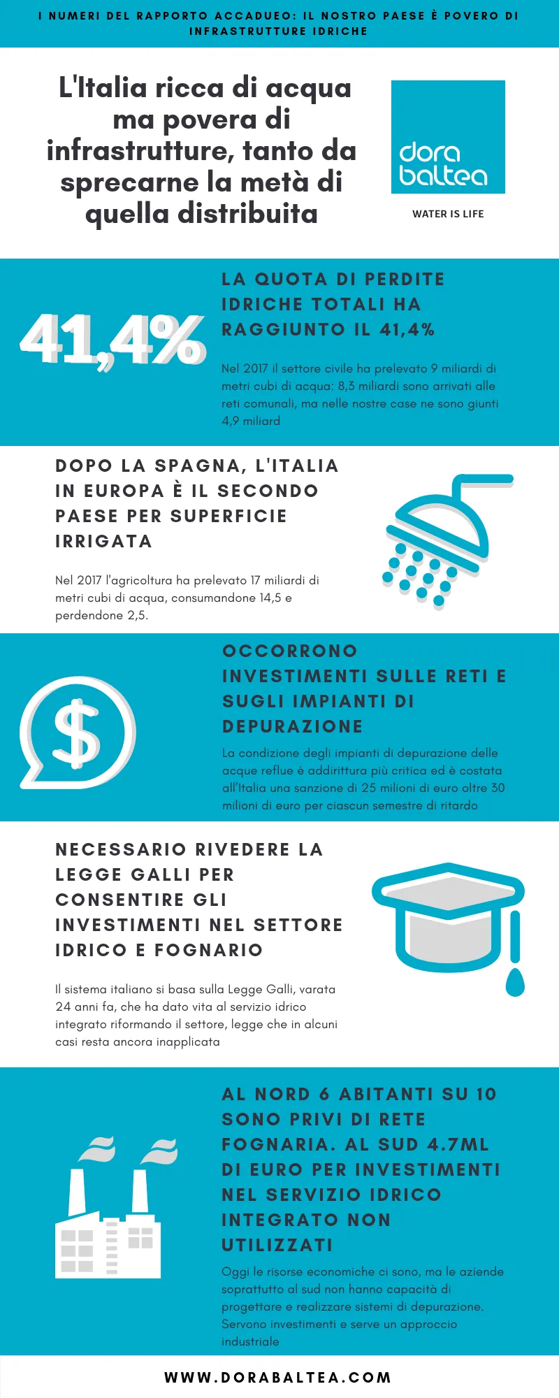 INFOGRAFICA-Italia-ricca-di-acqua-ma-povera-di-infrastrutture-tanto-da-sprecarne-la-metà-di-quella-distribuita-1.webp